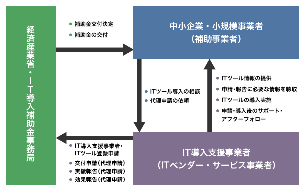 IT導入補助金事業概要